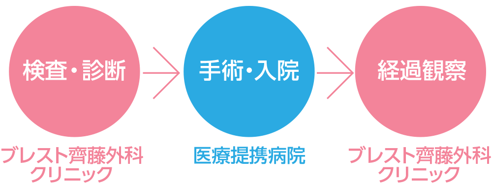 医療連携病院との流れ